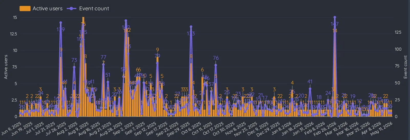 ACTIVE USERS & EVENT COUNT OVER TIME