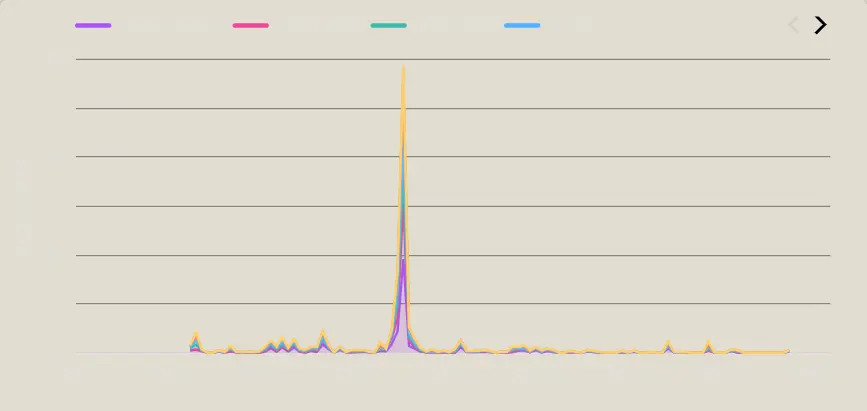 Event Activity Over Time