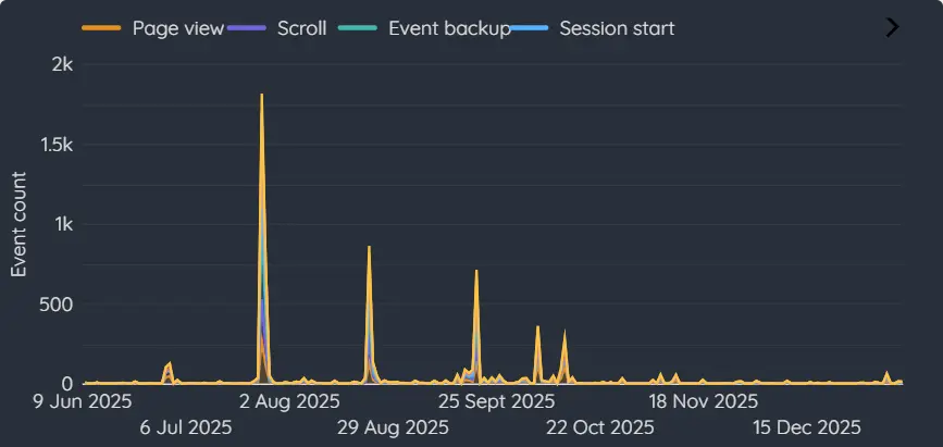 ACTIVE USERS & INTERACTIONS OVER TIME