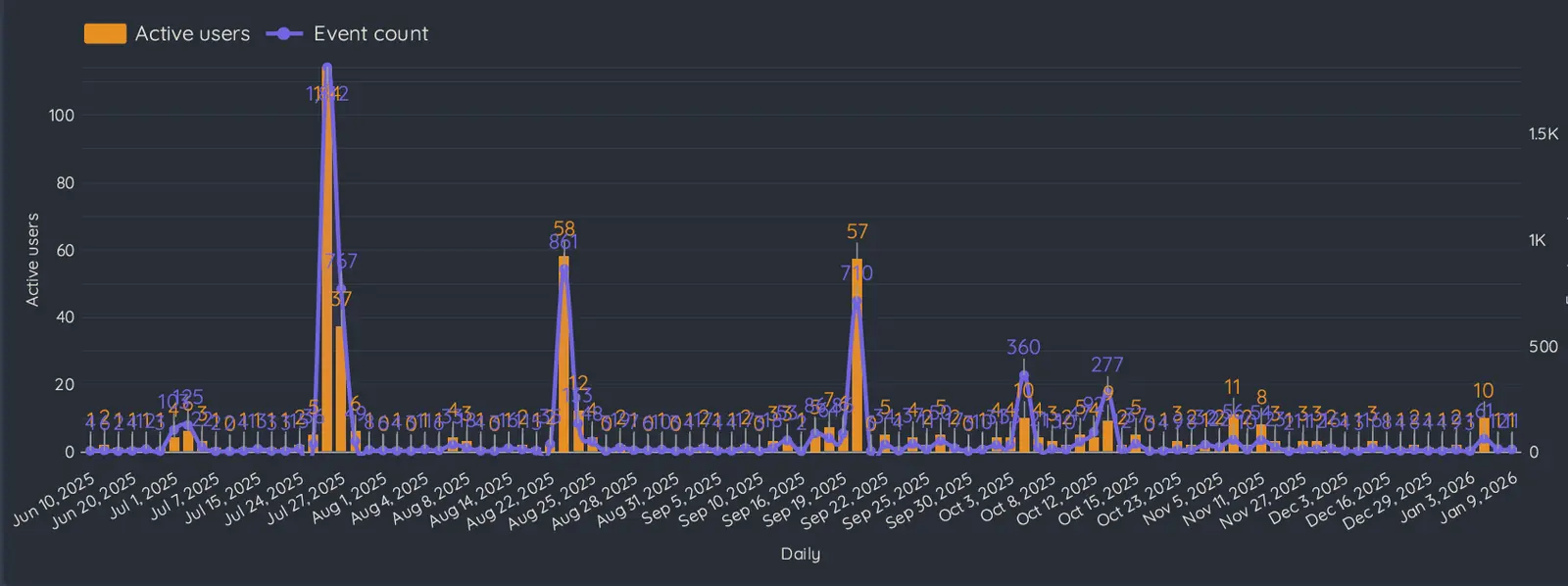 ACTIVE USERS & EVENT COUNT